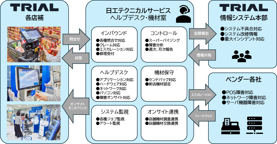 業務内容説明図