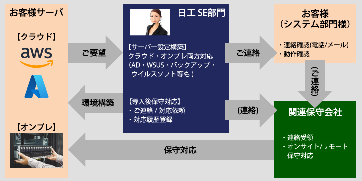 サーバ構築サービスのイメージ