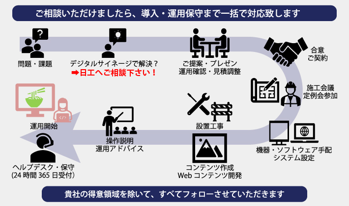 デジタルサイネージトータルサービスの業務概要