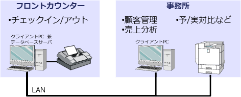 ホテルシステム(PMS) 50室程度までの導入イメージ