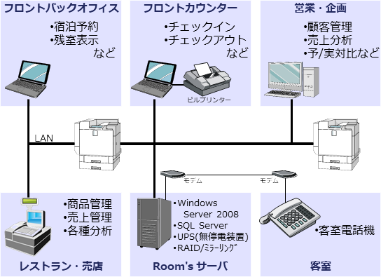 ホテルシステム(PMS) 50室を超える導入イメージ